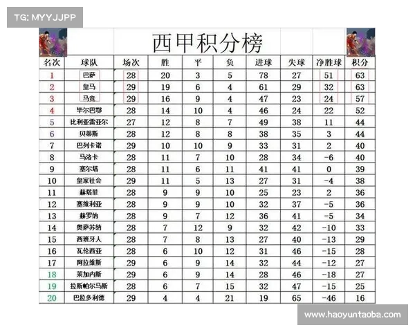 马竞告别争冠之路 姆巴佩梅开二度 皇马胜弱旅追平巴萨积分 马竞告别争冠之路 姆巴佩梅开二度 皇马胜弱旅追平巴萨积分
